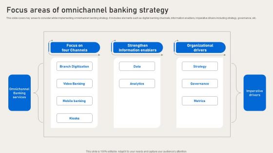 Focus Areas Of Omnichannel Banking Strategy Deployment Of Banking Omnichannel