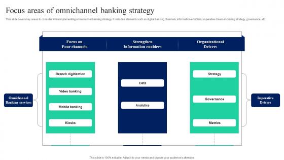 Focus Areas Of Omnichannel Banking Strategy Implementation Of Omnichannel Banking Services