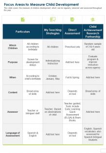 Focus areas to measure child development presentation report infographic ppt pdf document
