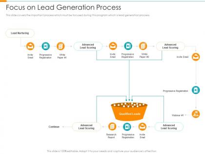 Focus on lead generation process partner relationship management prm tool ppt clipart