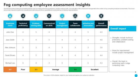 Fog Computing Employee Assessment Insights