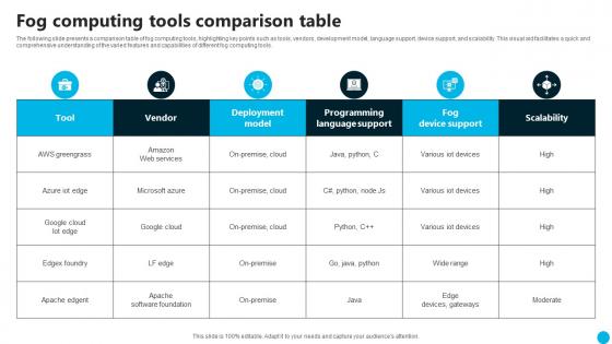 Fog Computing Tools Comparison Table