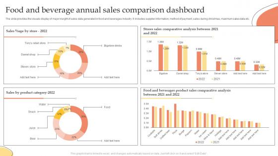 Food And Beverage Annual Sales Comparison Dashboard