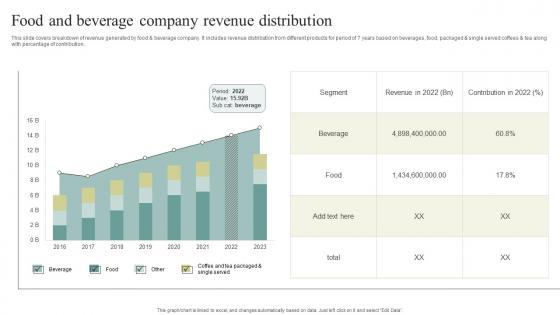 Food And Beverage Company Revenue Distribution