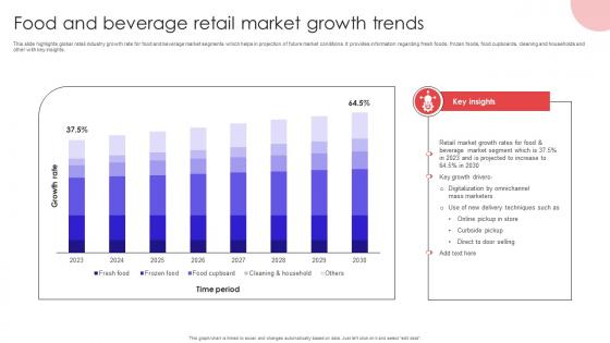Food And Beverage Retail Market Growth Trends