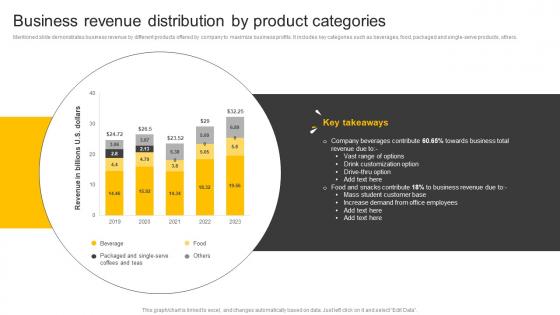 Food And Beverages Business Revenue Distribution By Product Categories CP SS V