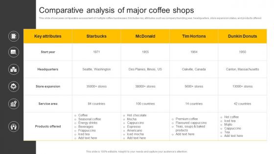Food And Beverages Comparative Analysis Of Major Coffee Shops CP SS V