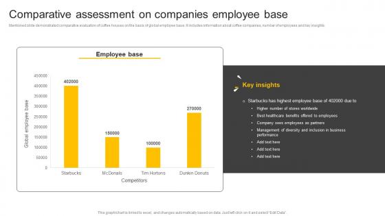 Food And Beverages Comparative Assessment On Companies Employee Base CP SS V