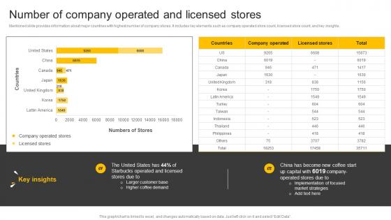Food And Beverages Number Of Company Operated And Licensed Stores CP SS V
