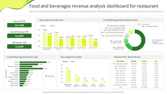 Food And Beverages Revenue Analysis Dashboard For Restaurant Online Promotion Plan For Food Business
