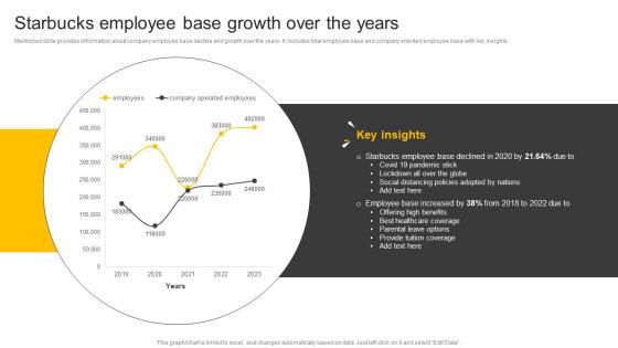 Food And Beverages Starbucks Employee Base Growth Over The Years CP SS V