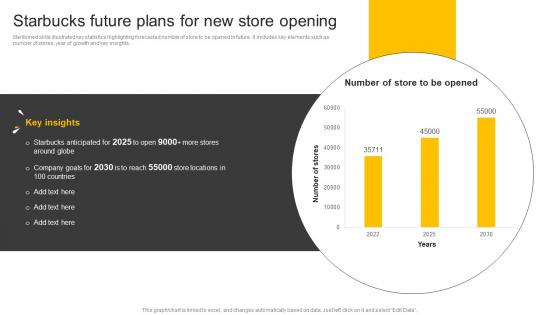 Food And Beverages Starbucks Future Plans For New Store Opening CP SS V