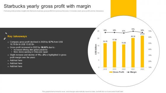 Food And Beverages Starbucks Yearly Gross Profit With Margin CP SS V