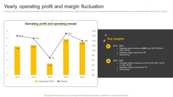 Food And Beverages Yearly Operating Profit And Margin Fluctuation CP SS V