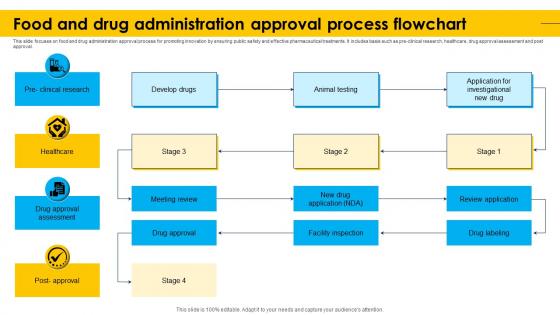 Food And Drug Administration Approval Process Flowchart