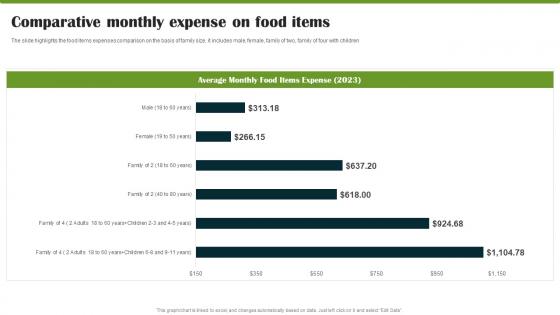 Food Company Market Trends Comparative Monthly Expense On Food Items