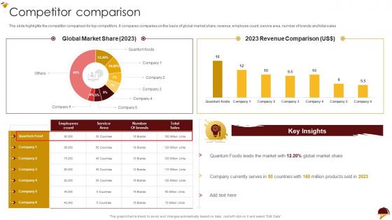 Food Company Profile Competitor Comparison Ppt Powerpoint Presentation Layouts