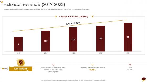 Food Company Profile Historical Revenue 2019 To 2023 Ppt Powerpoint Presentation Outline