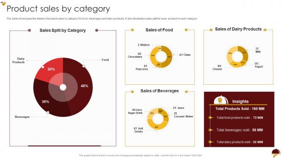 Food Company Profile Product Sales By Category Ppt Powerpoint Presentation Outline