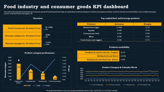 Food Industry And Consumer Goods KPI Dashboard