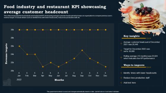 Food Industry And Restaurant KPI Showcasing Average Customer Headcount