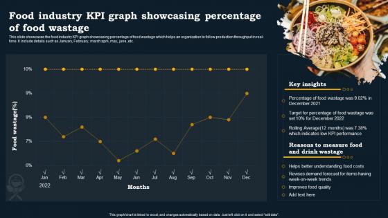 Food Industry KPI Graph Showcasing Percentage Of Food Wastage