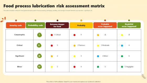 Food Process Lubrication Risk Assessment Matrix
