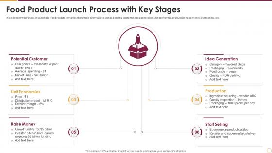 Food Product Launch Process With Key Stages