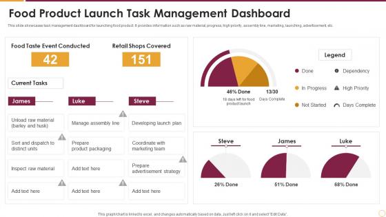 Food Product Launch Task Management Dashboard