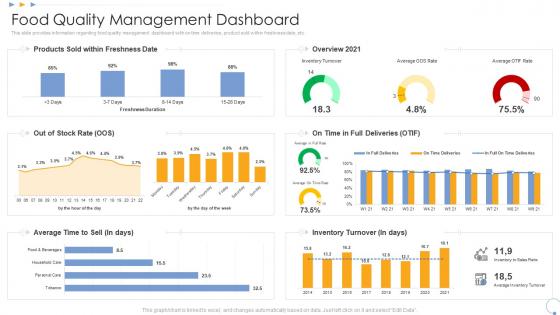 Food quality management dashboard elevating food processing firm quality standards
