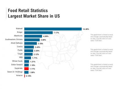 Food retail statistics largest market share in us