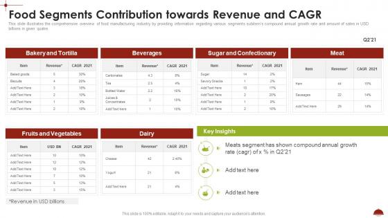 Food Segments Contribution Towards Revenue And CAGR Comprehensive Analysis