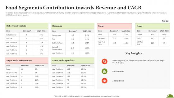 Food Segments Contribution Towards Revenue And CAGR Ppt File Professional