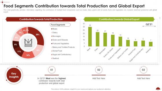 Food Segments Contribution Towards Total Production And Global Export Comprehensive Analysis