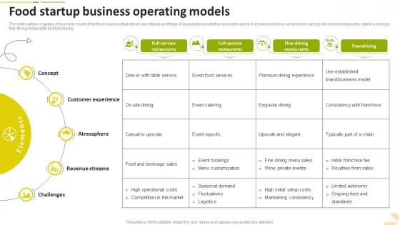 Food Startup Business Operating Models Food Startup Business Go To Market Strategy