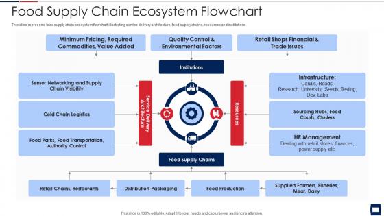 Food supply chain ecosystem flowchart