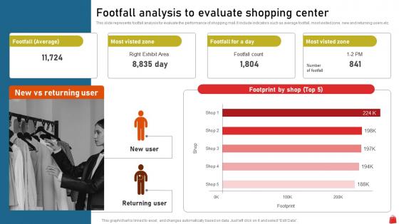 Footfall Analysis To Evaluate Shopping Center Execution Of Mall Loyalty Program To Attract Customer MKT SS V
