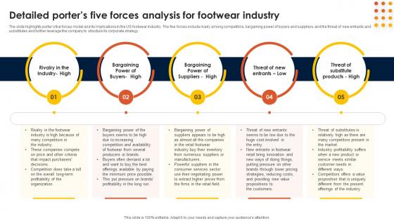 Footwear Industry Business Plan Detailed Porters Five Forces Analysis For Footwear Industry BP SS