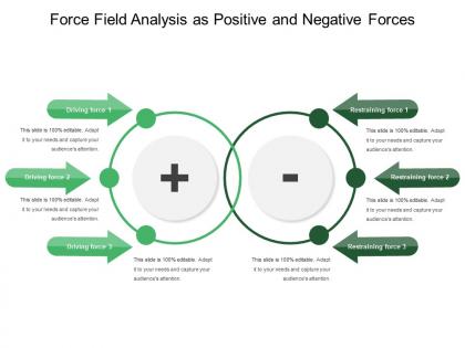 Force field analysis as positive and negative forces