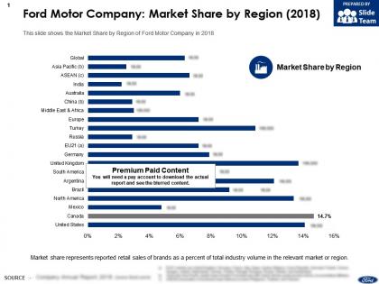 Ford motor company market share by region 2018