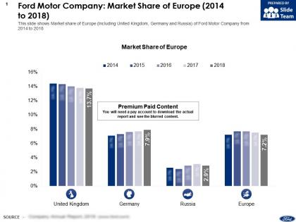 Ford motor company market share of europe 2014-2018