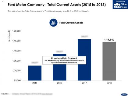 Ford motor company total current assets 2015-2018