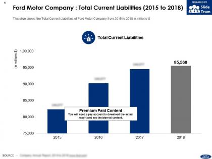 Ford motor company total current liabilities 2015-2018
