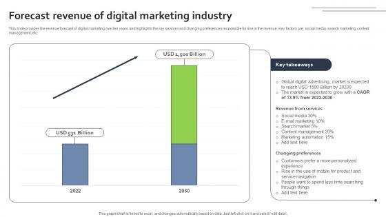 Forecast Revenue Of Digital Marketing Industry FIO SS