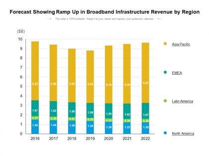 Forecast showing ramp up in broadband infrastructure revenue by region