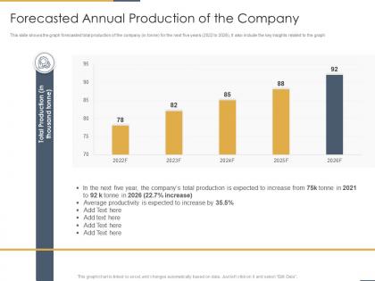 Forecasted annual production of the company performance coaching to improve