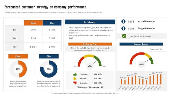 Forecasted Customer Strategy On Company Performance Customer Communication And Engagement
