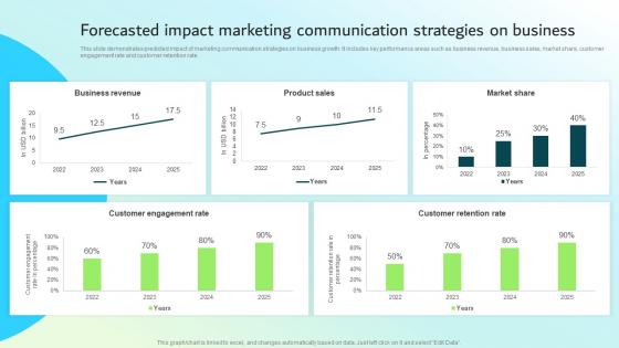 Forecasted Impact Marketing Communication Strategies On Strategic Guide For Integrated Marketing