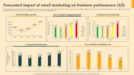 Forecasted Impact Of Email Marketing Digital Email Plan Adoption For Brand Promotion