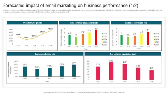 Forecasted Impact Of Email Marketing On Business Complete Guide To Implement Email